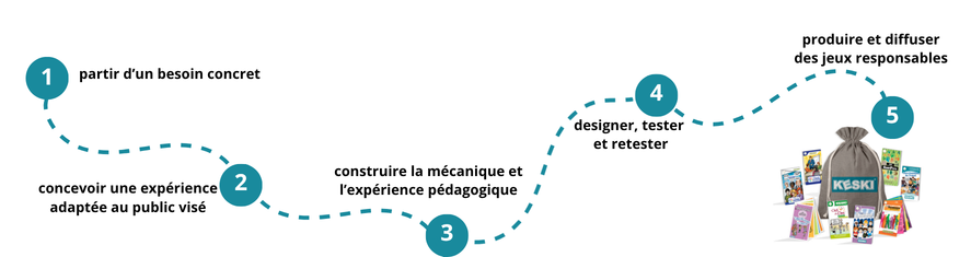 les 5 étapes du process de création des jeux KESKI